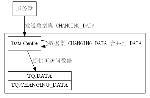 digraph dfd2{
    node[shape=record]
    subgraph level0{
        enti1 [label="服务器", shape=box, fontname="SimSun" size="20,20"];
    }
    subgraph cluster_level1{
        store [label="Data Centre"];
        api [label="{<f0> TQ.DATA|<f2> TQ.CHANGING_DATA}"];
    }

    enti1 -> store [label="发送数据集 CHANGING_DATA", fontname="SimSun" size="20,20"];
    store -> store [label="数据集 CHANGING_DATA 合并到 DATA", fontname="SimSun" size="20,20"];
    store -> api [label="提供可访问数据", fontname="SimSun" size="20,20"];
}
